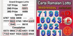 Previous Grand Dragon Lotto and Perdana 4d Chart Review Wednesday 29 March 2023